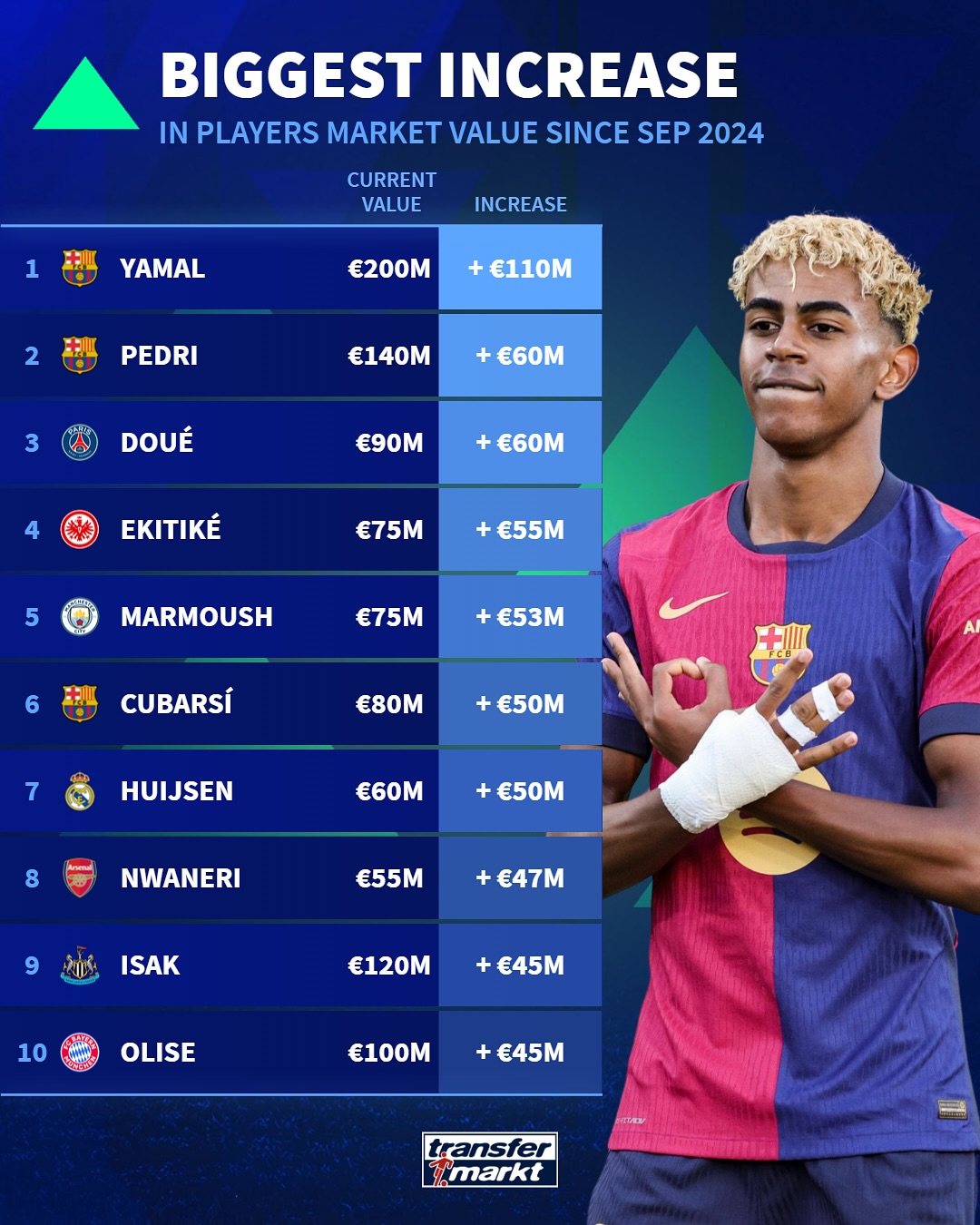 Top 10 cầu thủ tăng giá mạnh nhất sau mùa vừa qua, theo Transfermarkt.