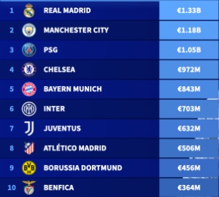 Top 10 CLB đắt giá nhất Club World Cup theo Transfermarkt.