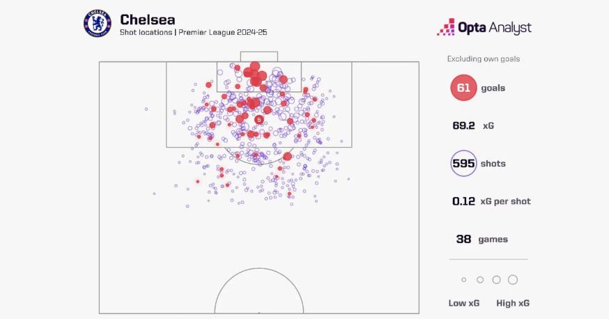 Chelsea ghi 61 bàn từ xG 69.2.