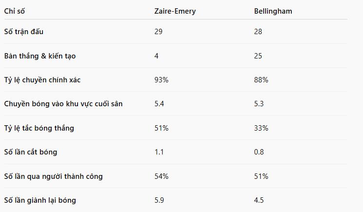 So sánh giữa Zaire-Emery và Bellingham trong mùa giải 2024/25 (thống kê mỗi 90 phút).