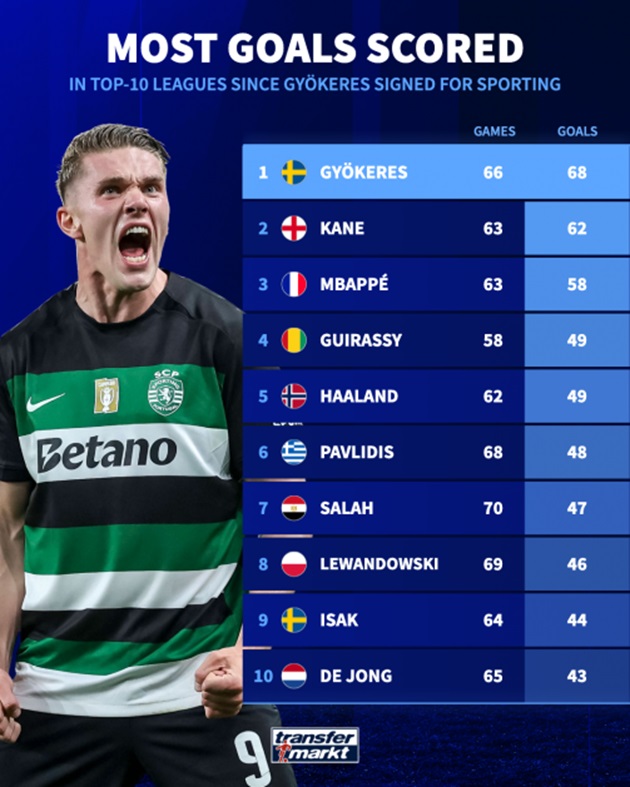 BXH ghi bàn kể từ khi Gyokeres đến Sporting.