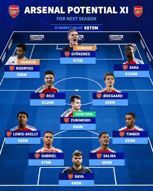 ĐH xuất phát tiềm năng của Arsenal mùa tới.