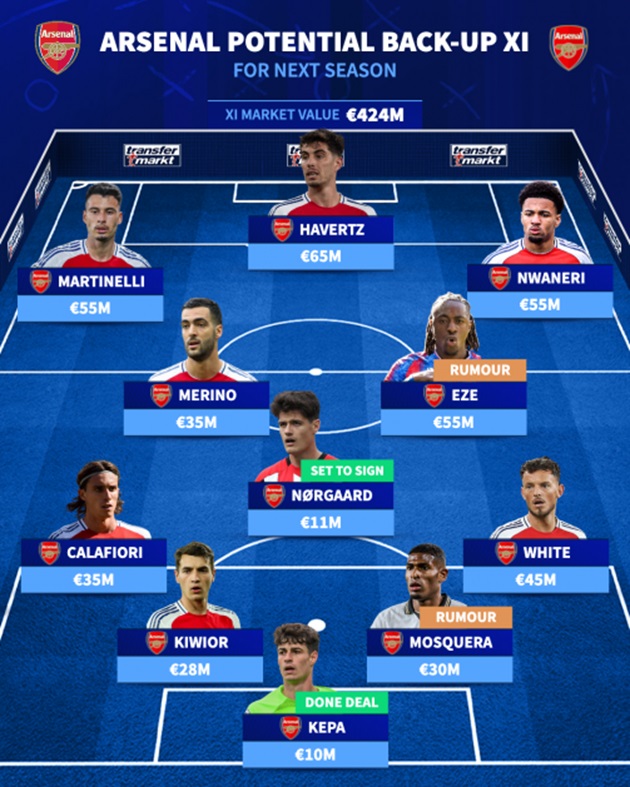 Đội hình dự bị tiềm năng của Arsenal.