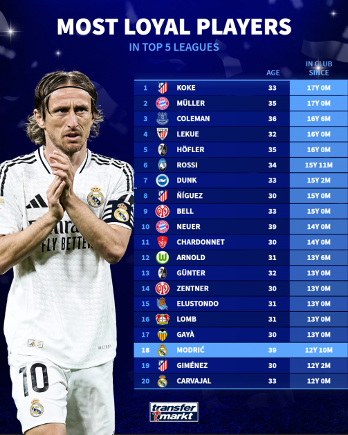 Modric là một trong những cầu thủ trung thành nhất.