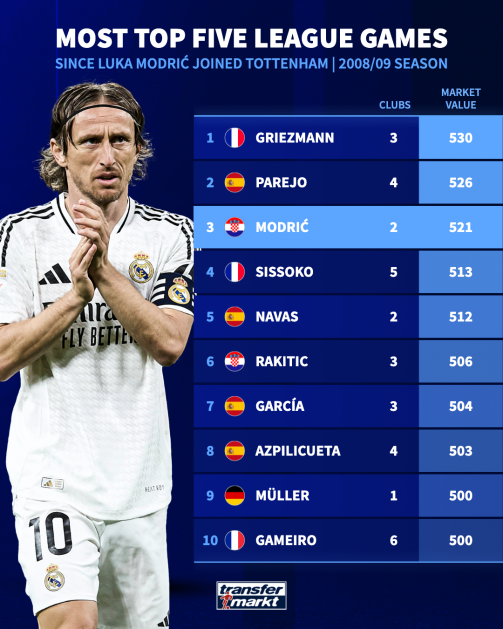 Modric đã chơi 521 trận đấu tại các giải đấu hàng đầu.