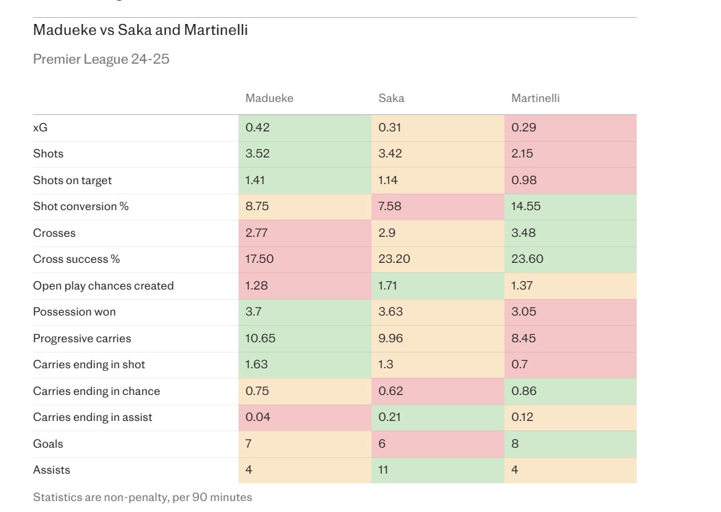 Thống kê của Madueke khi đặt cạnh Saka và Martinelli.