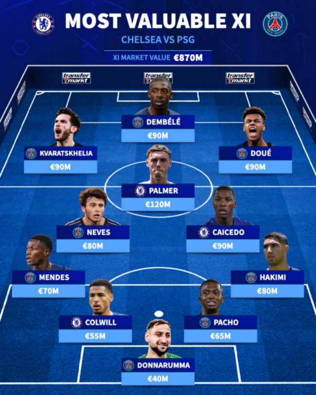 Đội hình kết hợp giữa PSG và Chelsea.
