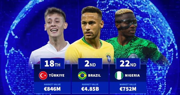 Top những quốc gia bóng đá giá trị nhất: Anh dẫn đầu, Brazil theo sát, Nigeria bứt phá