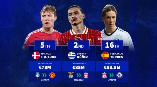 Những tiền đạo đắt giá nhất Premier League: ‘Bom tấn’ rực rỡ hay ‘bom xịt’ đau lòng?