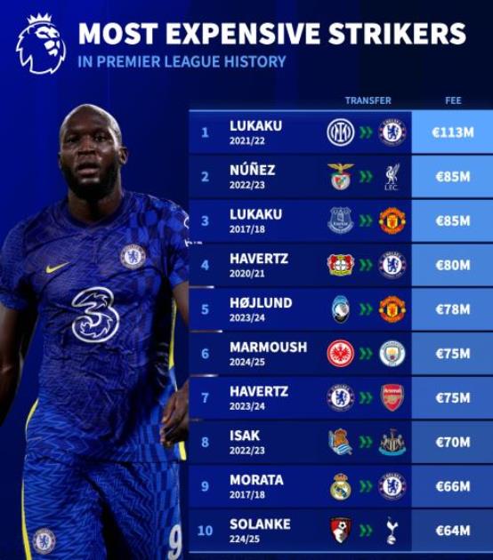 Top 10 thương vụ chuyển nhượng tiền đạo đắt giá nhất Premier League.