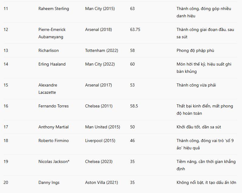 Top 11-20 tiền đạo đắt giá của Premier League.