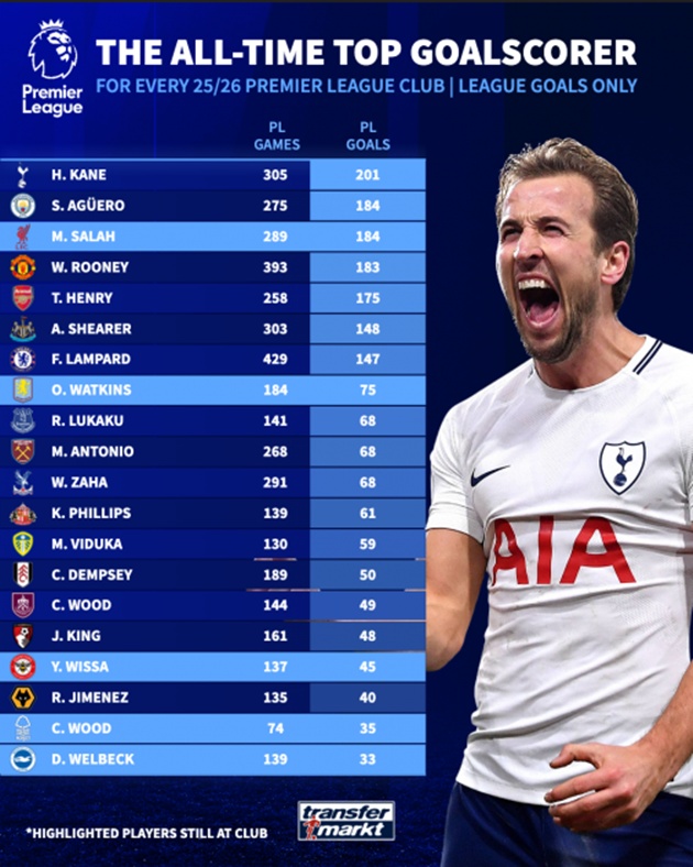Những cầu thủ ghi bàn nhiều nhất mọi thời đại tại các CLB EPL của họ
