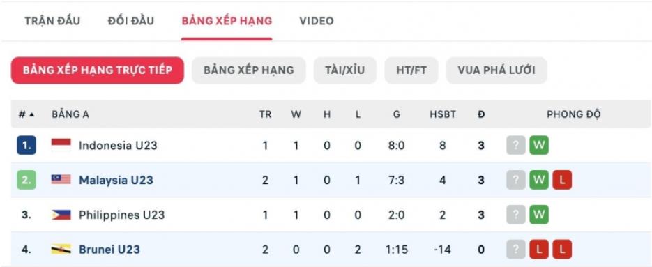 Với thất bại 1-7, U23 Brunei là đội đầu tiên bị loại ở giải U23 Đông Nam Á 2025.