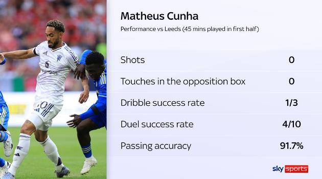 Cunha chưa thể hòa nhập với Man United.