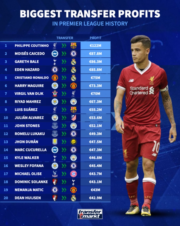20 thương vụ lãi nhất tại Premier League