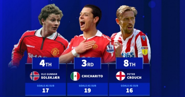 Top 10 siêu dự bị ghi bàn nhiều nhất lịch sử Premier League