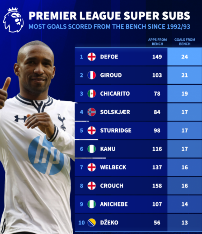 Top 10 siêu dự bị ghi bàn nhiều nhất EPL.