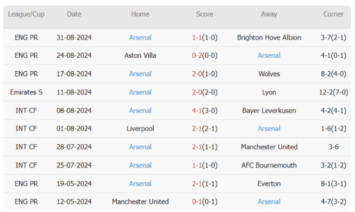 Ở 10 trận đấu gần nhất, Arsenal giành 7 chiến thắng, 2 trận hòa và 1 thất bại. Tỷ lệ chiến thắng 70%. Tỷ lệ thắng kèo châu Á: 50%. Tỷ lệ tài: 10%.