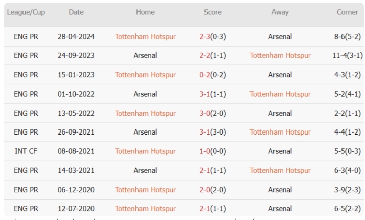 Ở 10 trận đấu gần nhất giữa hai đội, Tottenham giành 4 chiến thắng, 1 trận hòa, Arsenal có 5 chiến thắng.