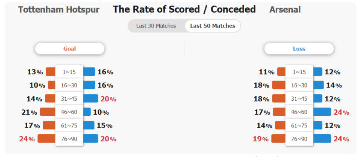 Tỷ lệ ghi bàn và thủng lưới của hai đội 50 trận gần nhất.