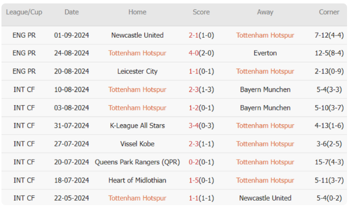 Ở 10 trận gần nhất, Tottenham giành 5 chiến thắng, 2 trận hòa, 3 trận thua. Tỷ lệ thắng: 50%. Tỷ lệ thắng kèo châu Á: 30%. Tỷ lệ tài: 50%.