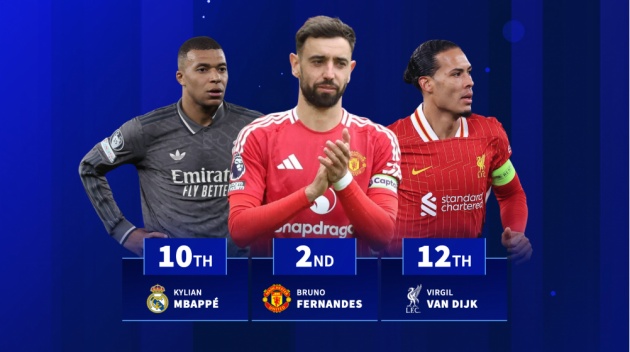 Fernandes lọt top cày ải nhiều nhất dù MU không dự Club World Cup.