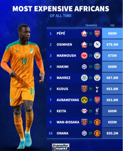 Top 10 vụ chuyển nhượng cầu thủ châu Phi đắt giá nhất theo Transfermarkt.