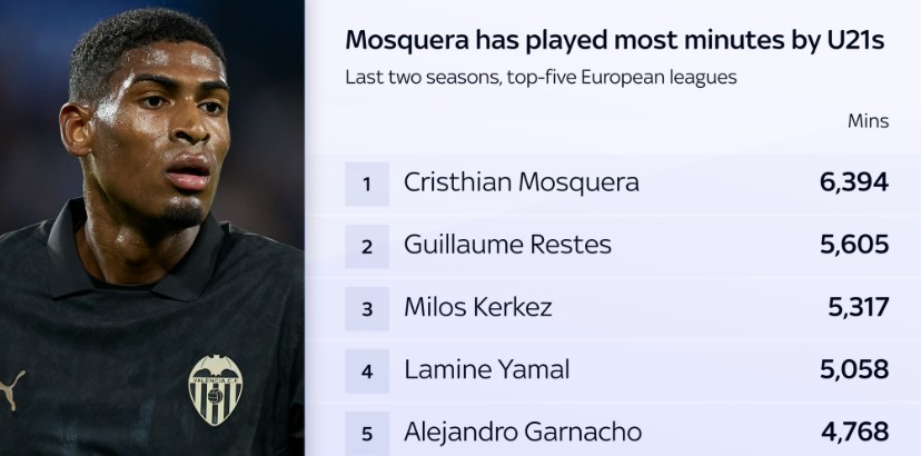 Cristhian Mosquera có thời lượng thi đấu nhiều hơn cả Lamine Yamal hay Alejandro Garnacho, theo thống kê từ Sky Sports.