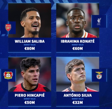 Top 4 trung vệ trong tầm ngắm của Real, theo Transfermarkt.