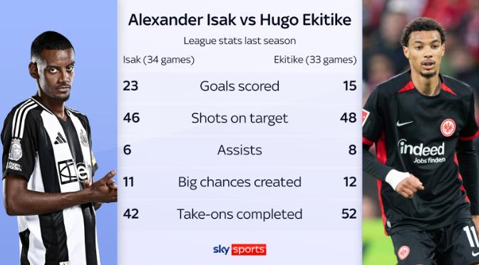 So sánh Isak và tân binh Ekitike của Liverpool.