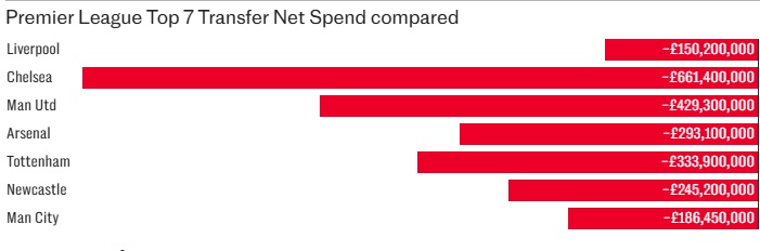 Bảng chi tiêu ròng (Net Spend) trong các kỳ chuyển nhượng của 7 đội bóng hàng đầu Ngoại hạng Anh. 