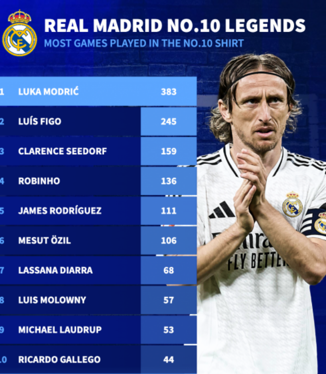 Modric có số lần khoác áo Real nhiều nhất.