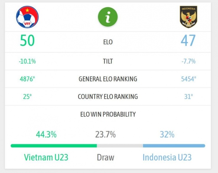 Chỉ số sức mạnh U23 Việt Nam vs U23 Indonesia theo Besoccer.