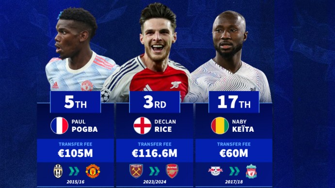 Top 20 tiền vệ đắt giá nhất Ngoại hạng Anh: Liverpool, Chelsea áp đảo