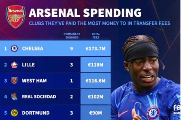 Những đội bóng khiến Arsenal chi đậm nhất 20 năm qua: Chelsea dẫn đầu