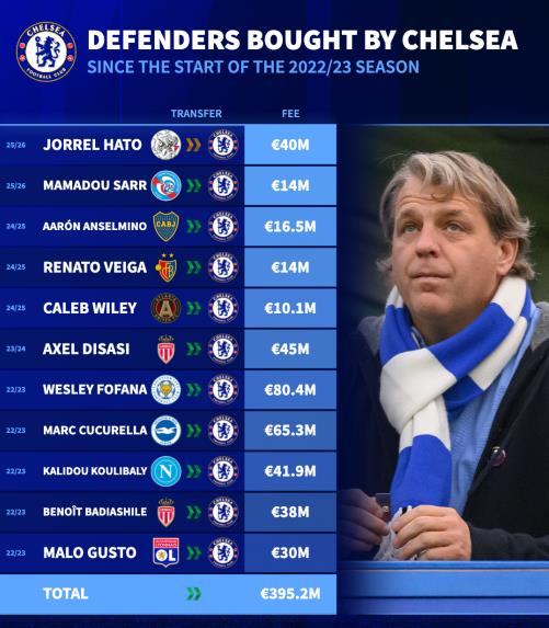 Chelsea chi đậm cho các hậu vệ.