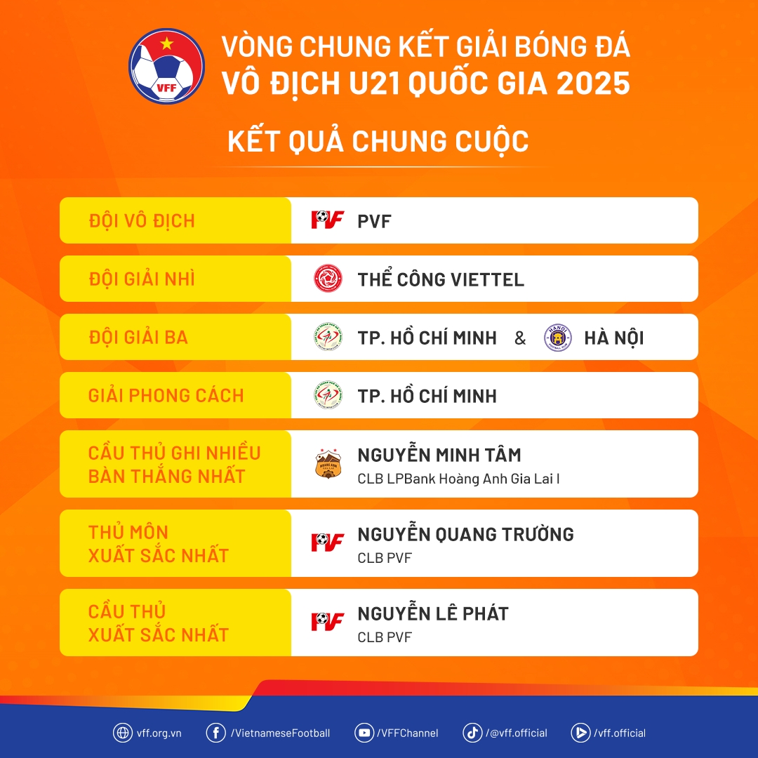 Kết quả chung cuộc. Ảnh: VFF.