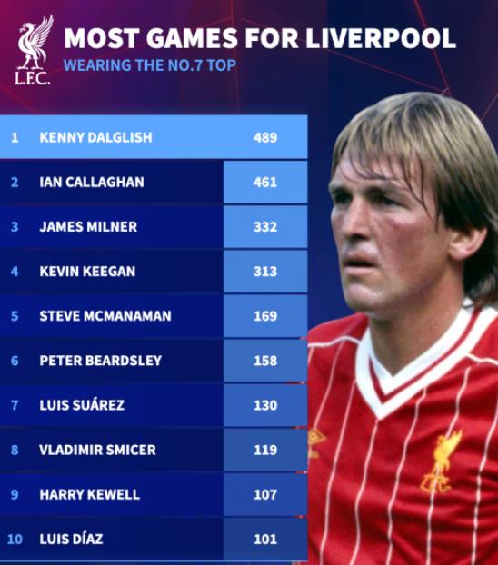 Kenny Dalglish là người đứng đầu về số trận khoác áo số 7 cho Liverpool.