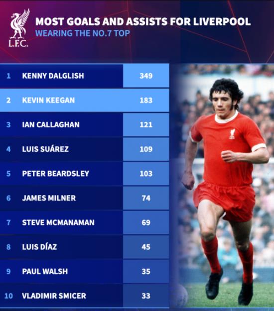 Huyền thoại Dalglish có đến 349 bàn thắng và kiến tạo cho Liverpool.