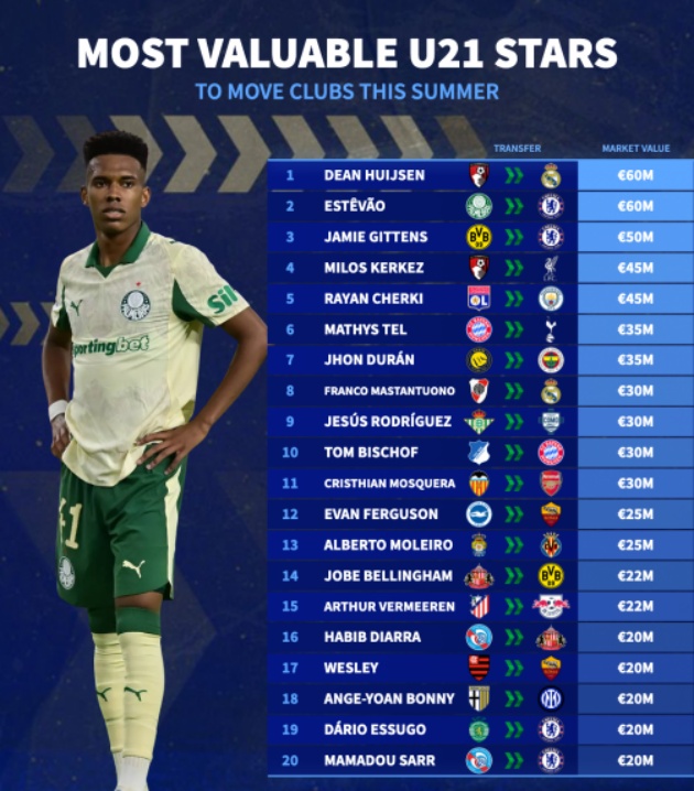 Những cầu thủ U21 được Transfermarkt định giá cao nhất hiện nay (khác với giá thực tế các CLB chuyển nhượng).