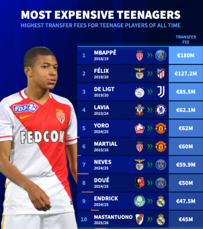 Top 10 thương vụ cầu thủ tuổi teen đắt giá nhất.