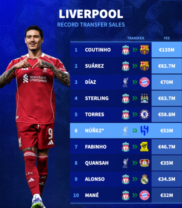 Những vụ chuyển nhượng cầu thủ đắt nhất của Liverpool từ trước tới nay.