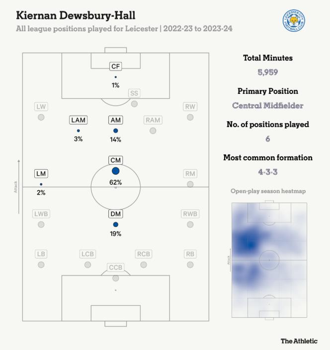 Các vị trí thi đấu của Dewsbury-Hall khi còn ở Leicester.