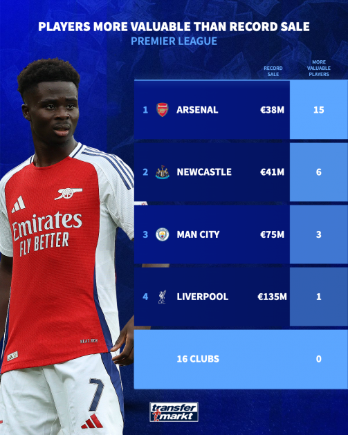 Kỷ lục bán cầu thủ của Arsenal chỉ là 38 triệu euro.