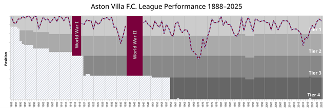 Biểu đồ thể hiện thành tích của CLB Aston Villa trong hệ thống giải bóng đá Anh, từ mùa giải đầu tiên (1888–89) cho đến nay.