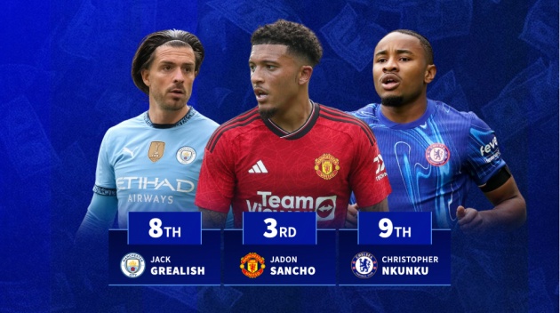 MU và Chelsea góp mặt nhiều gương mặt tiêu tốn tiền mà kém hiệu quả nhất lịch sử.