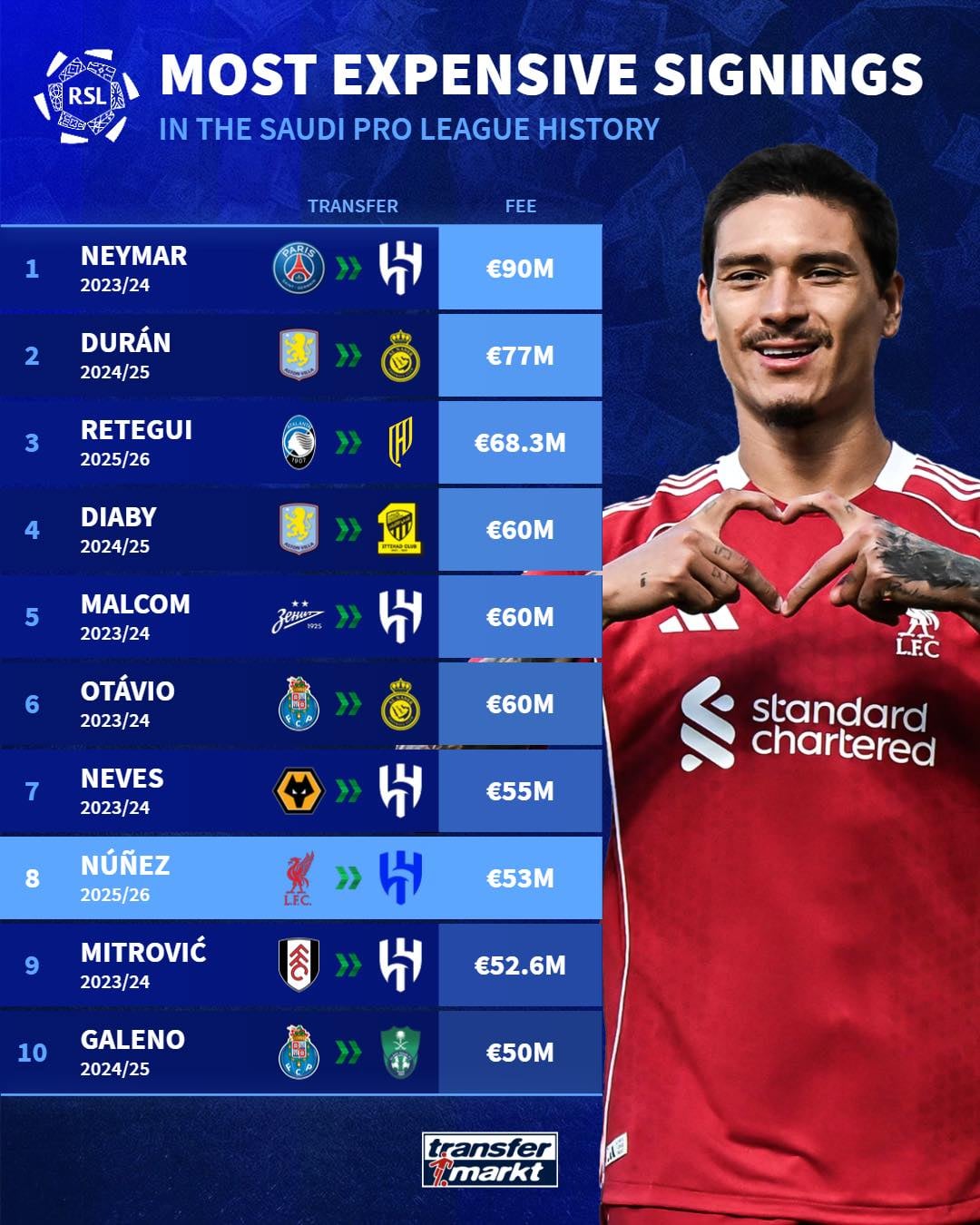 Top 10 chữ ký đắt giá nhất lịch sử Saudi Pro League, theo thống kê từ Transfermarkt.