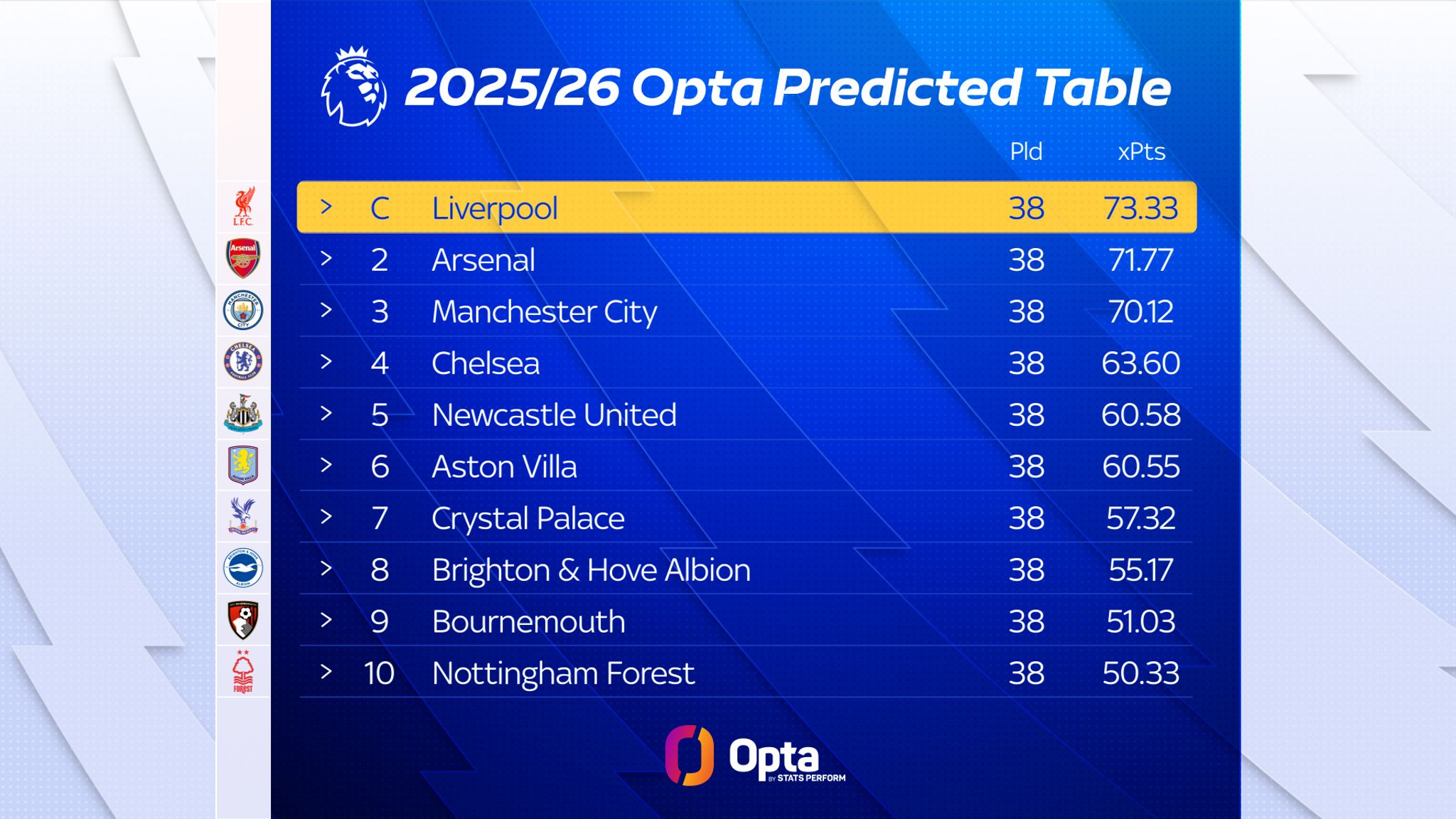 Dự đoán top 10 của Opta.