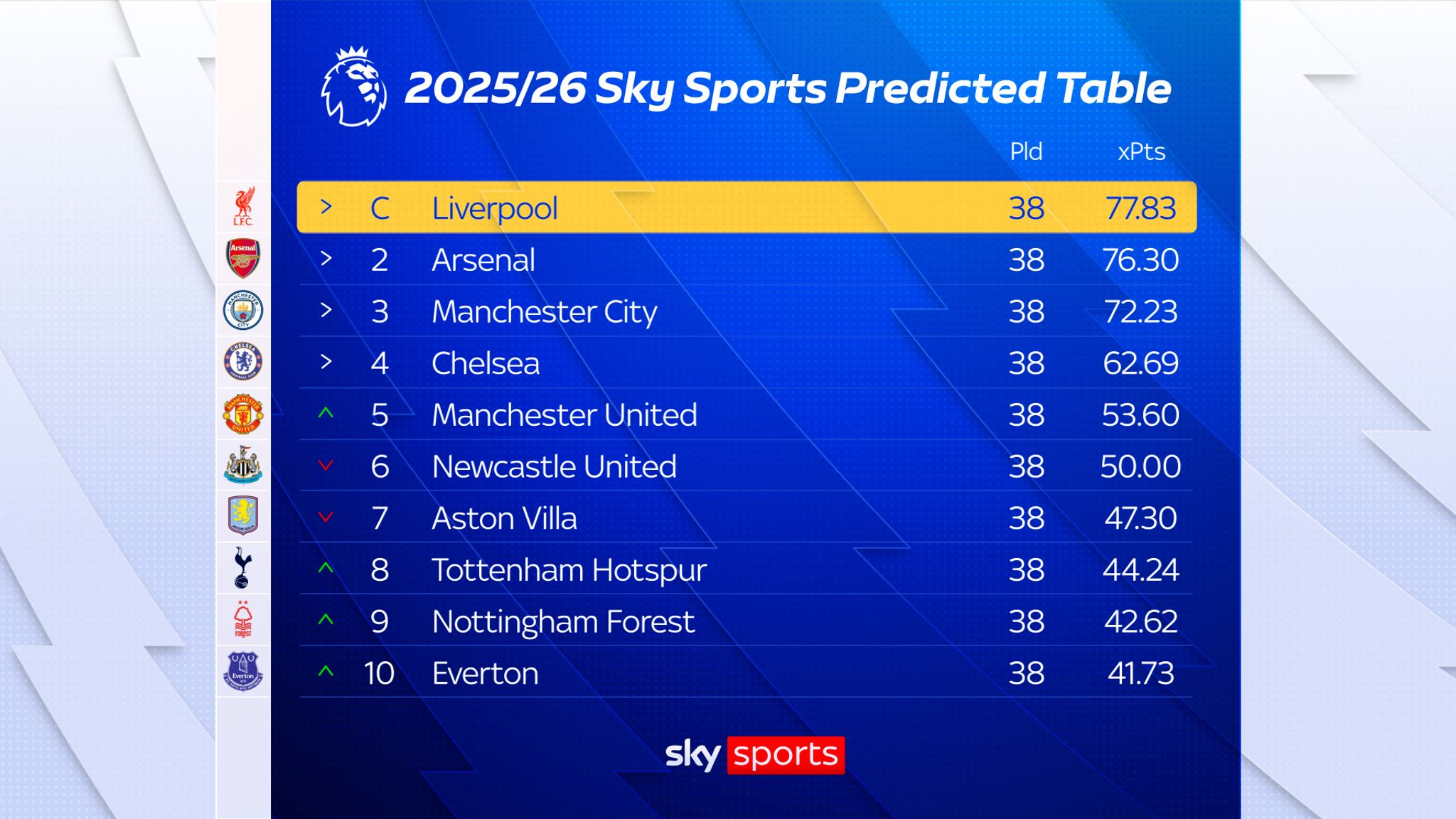 Dự đoán top 10 của Sky Sports.