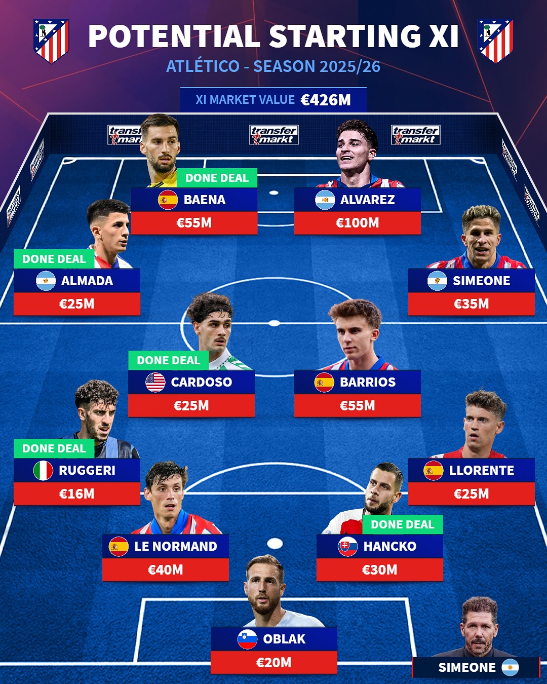 Đội hình mạnh nhất của Atletico Madrid ở mùa giải 2025/26.